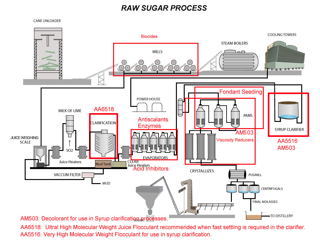 Sugar Juice Clarification DAF system Blufloc APAM / Anionic PAM